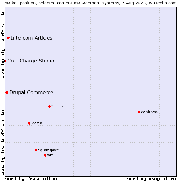 Market position of Intercom Articles vs. Drupal Commerce vs. CodeCharge Studio
