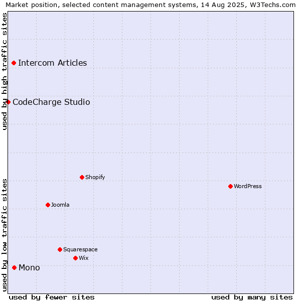 Market position of Mono vs. Intercom Articles vs. CodeCharge Studio