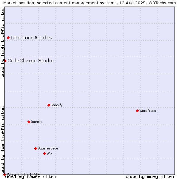 Market position of Intercom Articles vs. CodeCharge Studio vs. Navigate CMS
