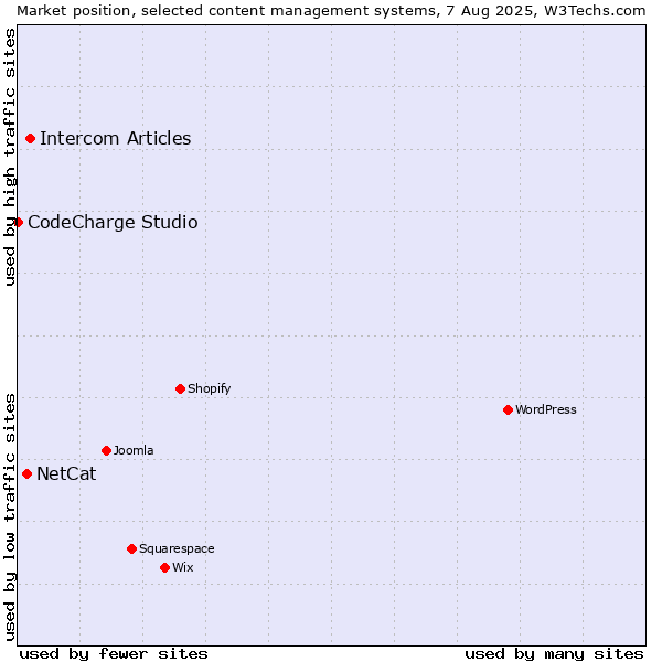 Market position of Intercom Articles vs. NetCat vs. CodeCharge Studio