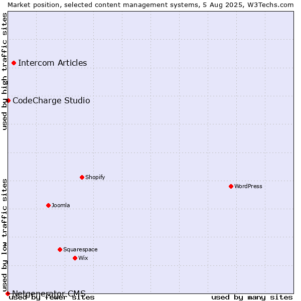 Market position of Intercom Articles vs. CodeCharge Studio vs. Netgenerator CMS