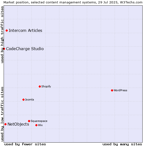 Market position of Intercom Articles vs. NetObjects vs. CodeCharge Studio