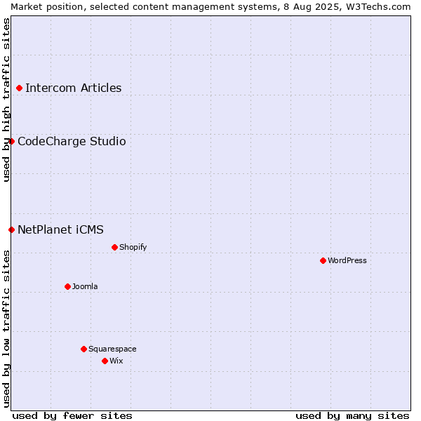 Market position of Intercom Articles vs. NetPlanet iCMS vs. CodeCharge Studio