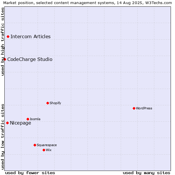 Market position of Intercom Articles vs. Nicepage vs. CodeCharge Studio