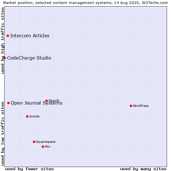 Market position of Open Journal Systems vs. Intercom Articles vs. CodeCharge Studio
