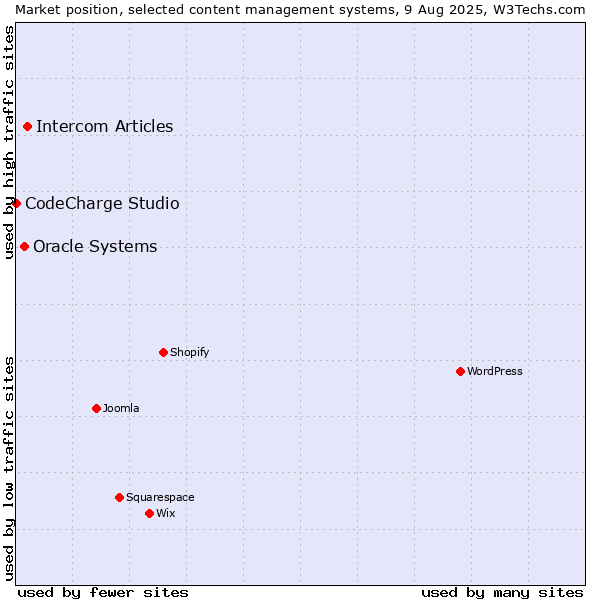Market position of Intercom Articles vs. Oracle Systems vs. CodeCharge Studio