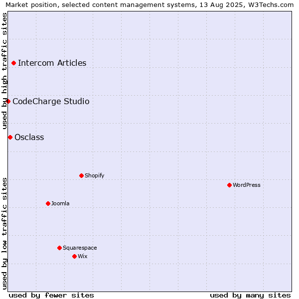 Market position of Intercom Articles vs. Osclass vs. CodeCharge Studio