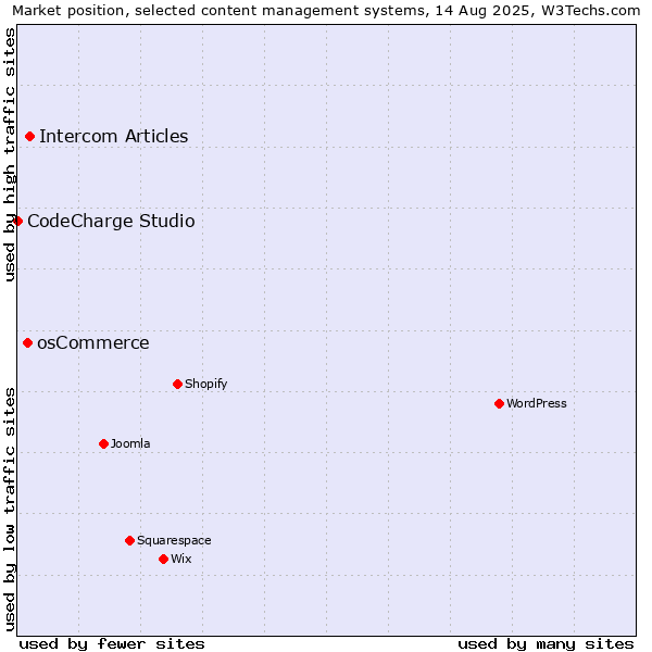 Market position of Intercom Articles vs. osCommerce vs. CodeCharge Studio