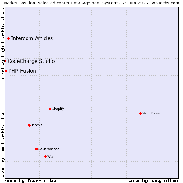 Market position of Intercom Articles vs. PHP-Fusion vs. CodeCharge Studio