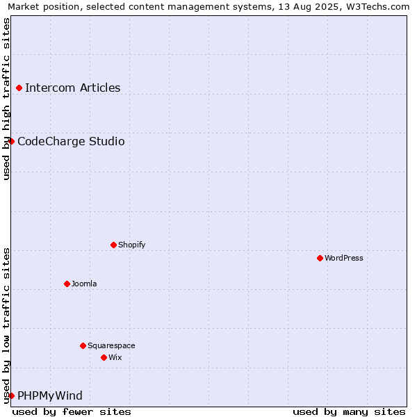 Market position of Intercom Articles vs. CodeCharge Studio vs. PHPMyWind