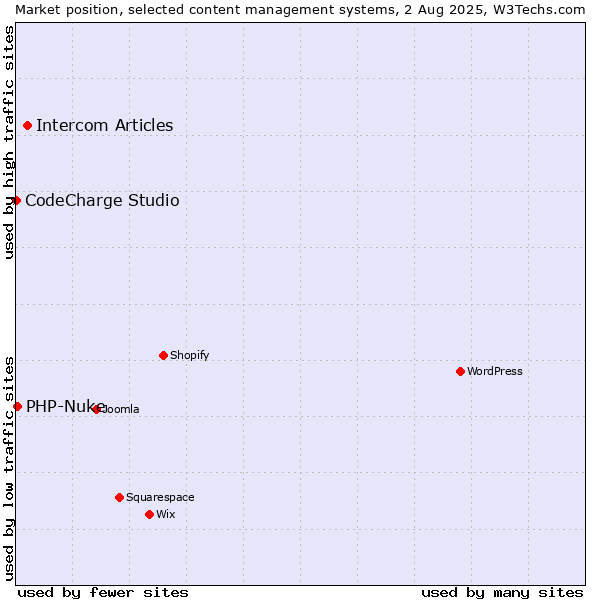 Market position of Intercom Articles vs. PHP-Nuke vs. CodeCharge Studio