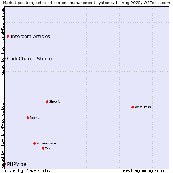 Market position of Intercom Articles vs. CodeCharge Studio vs. PHPVibe