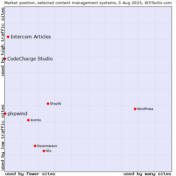 Market position of Intercom Articles vs. phpwind vs. CodeCharge Studio