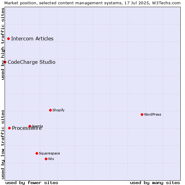 Market position of ProcessWire vs. Intercom Articles vs. CodeCharge Studio