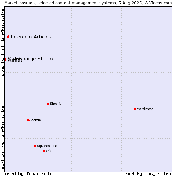 Market position of Intercom Articles vs. CodeCharge Studio vs. PunBB
