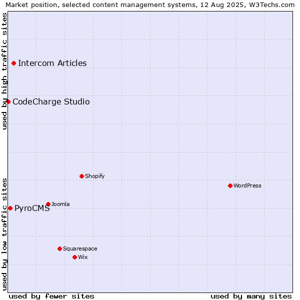 Market position of Intercom Articles vs. PyroCMS vs. CodeCharge Studio