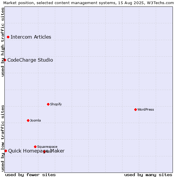 Market position of Intercom Articles vs. Quick Homepage Maker vs. CodeCharge Studio