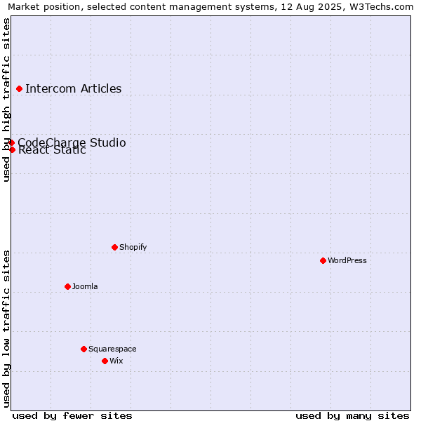 Market position of Intercom Articles vs. React Static vs. CodeCharge Studio