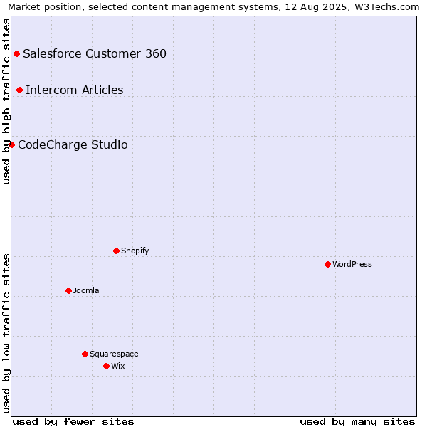 Market position of Intercom Articles vs. Salesforce Customer 360 vs. CodeCharge Studio