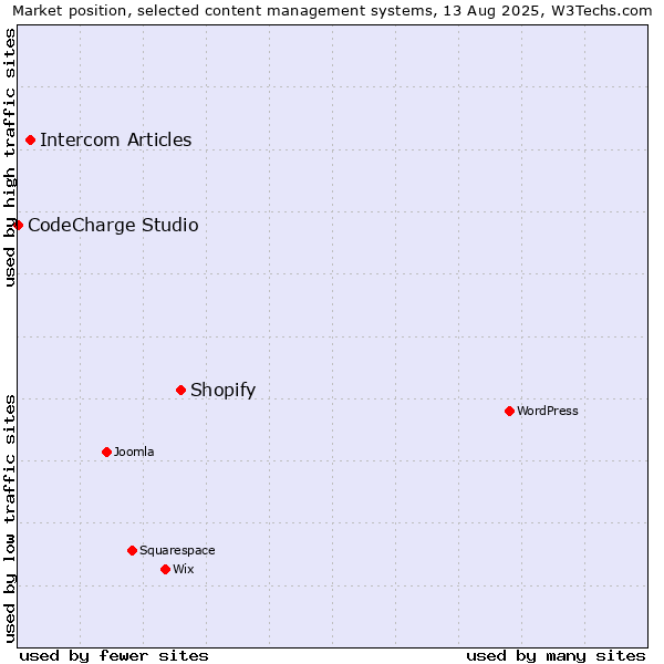 Market position of Shopify vs. Intercom Articles vs. CodeCharge Studio