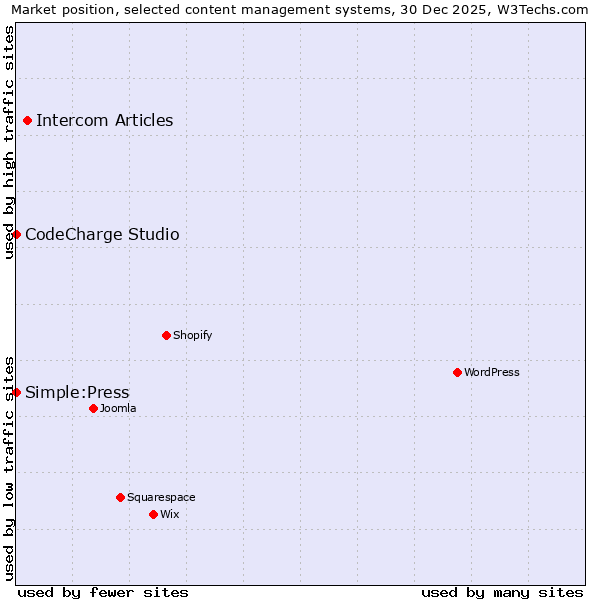 Market position of Intercom Articles vs. CodeCharge Studio vs. Simple:Press