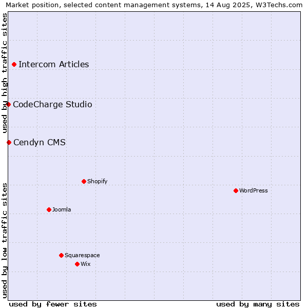 Market position of Intercom Articles vs. Cendyn CMS vs. CodeCharge Studio
