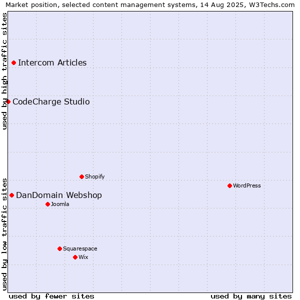 Market position of Intercom Articles vs. DanDomain Webshop vs. CodeCharge Studio