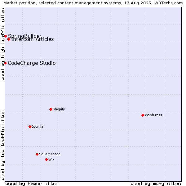 Market position of Intercom Articles vs. SpringBuilder vs. CodeCharge Studio