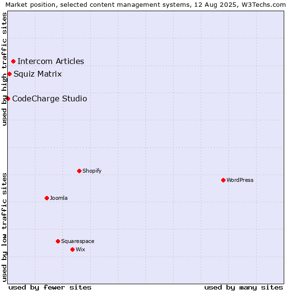 Market position of Intercom Articles vs. Squiz Matrix vs. CodeCharge Studio