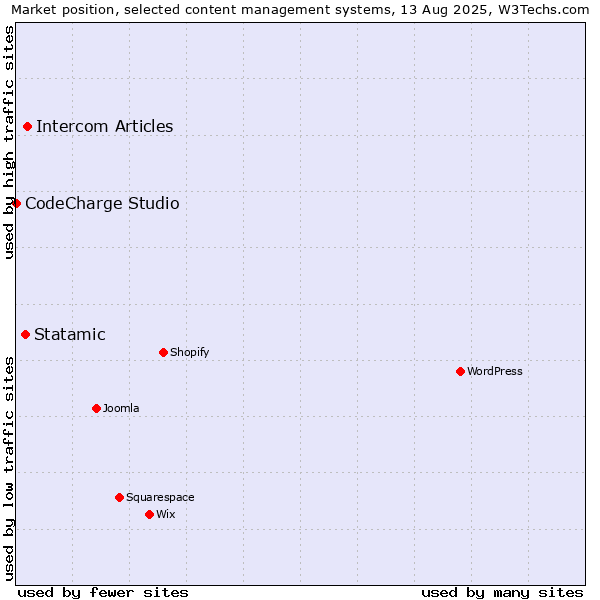 Market position of Intercom Articles vs. Statamic vs. CodeCharge Studio
