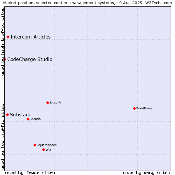 Market position of Intercom Articles vs. Substack vs. CodeCharge Studio