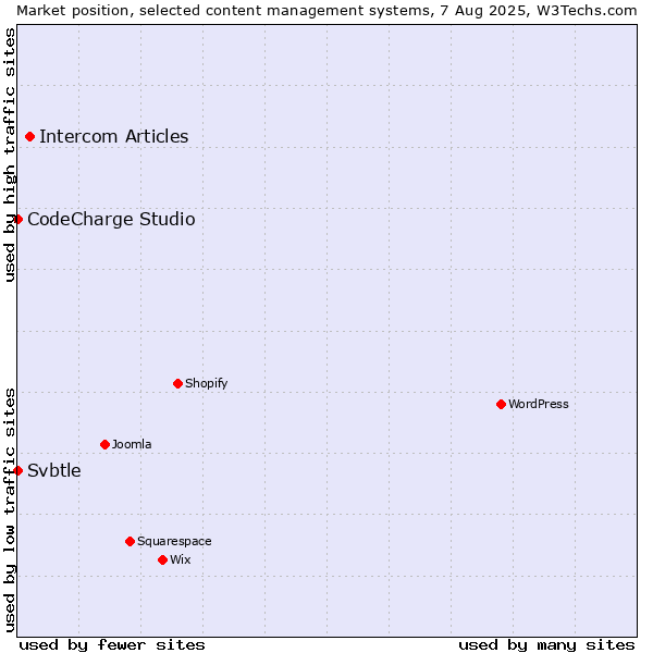 Market position of Intercom Articles vs. CodeCharge Studio vs. Svbtle