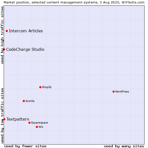 Market position of Intercom Articles vs. Textpattern vs. CodeCharge Studio