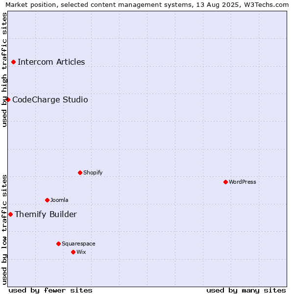 Market position of Intercom Articles vs. Themify Builder vs. CodeCharge Studio