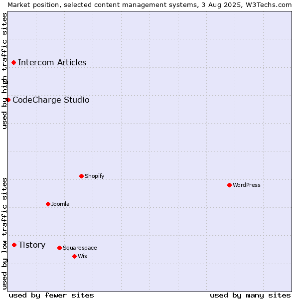 Market position of Tistory vs. Intercom Articles vs. CodeCharge Studio