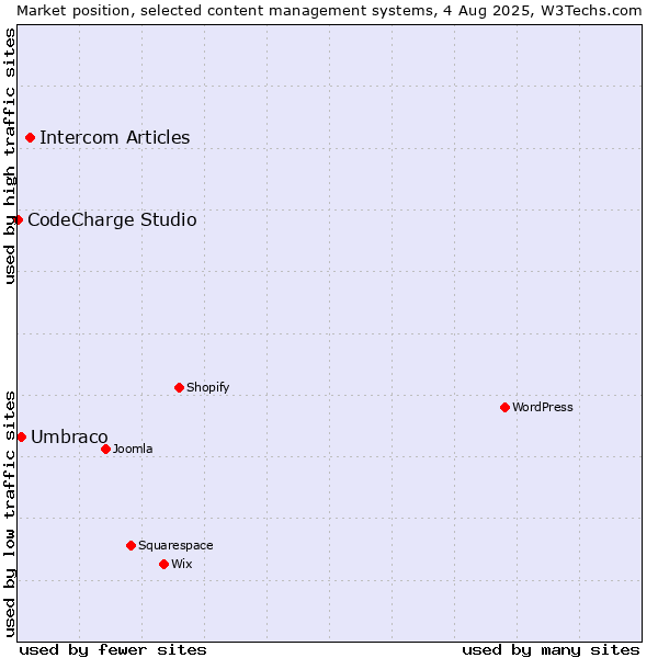 Market position of Intercom Articles vs. Umbraco vs. CodeCharge Studio