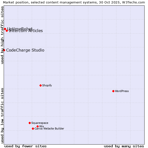 Market position of Intercom Articles vs. UptimeRobot vs. CodeCharge Studio