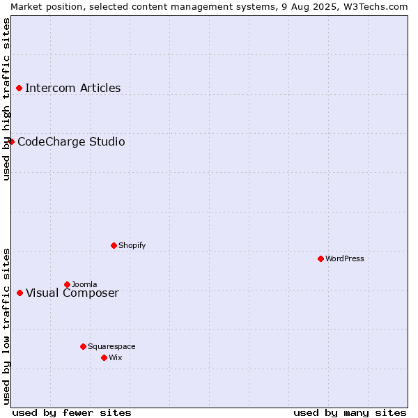 Market position of Visual Composer vs. Intercom Articles vs. CodeCharge Studio