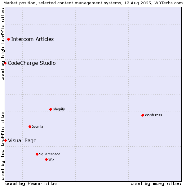 Market position of Intercom Articles vs. Visual Page vs. CodeCharge Studio