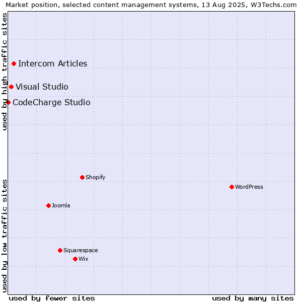Market position of Intercom Articles vs. Visual Studio vs. CodeCharge Studio