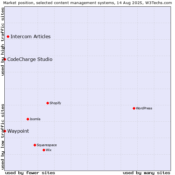 Market position of Intercom Articles vs. CodeCharge Studio vs. Waypoint