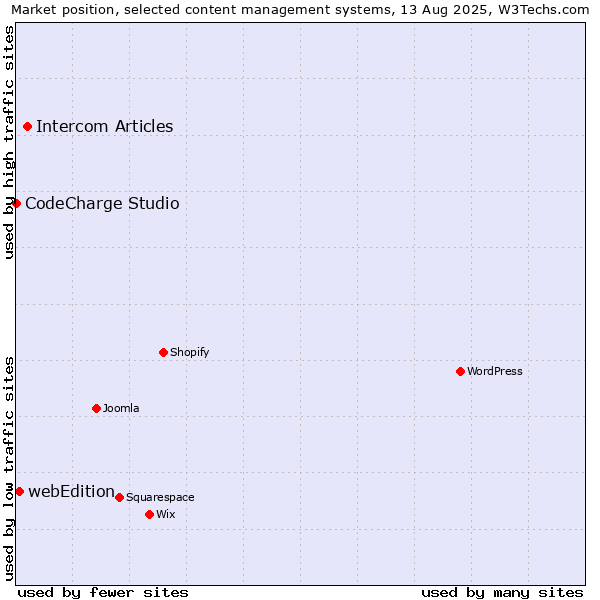 Market position of Intercom Articles vs. webEdition vs. CodeCharge Studio