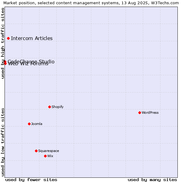 Market position of Intercom Articles vs. Web Wiz Forums vs. CodeCharge Studio