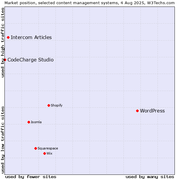 Market position of WordPress vs. Intercom Articles vs. CodeCharge Studio