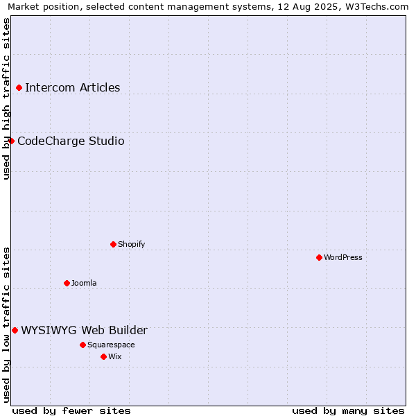 Market position of Intercom Articles vs. WYSIWYG Web Builder vs. CodeCharge Studio