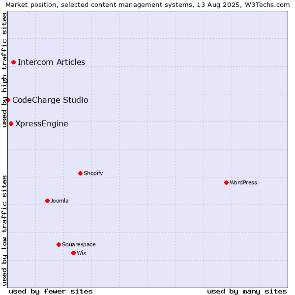 Market position of Intercom Articles vs. XpressEngine vs. CodeCharge Studio