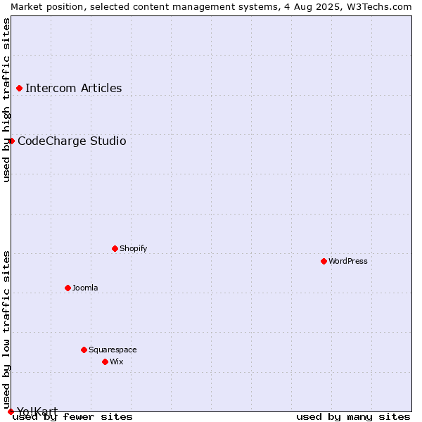 Market position of Intercom Articles vs. CodeCharge Studio vs. Yo!Kart