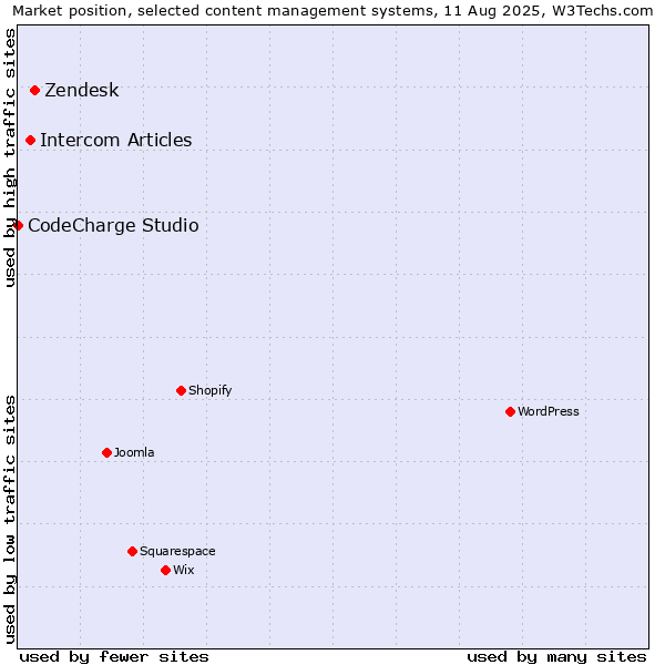 Market position of Zendesk vs. Intercom Articles vs. CodeCharge Studio
