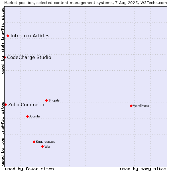 Market position of Intercom Articles vs. Zoho Commerce vs. CodeCharge Studio