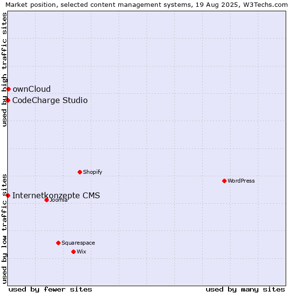 Market position of ownCloud vs. CodeCharge Studio vs. Internetkonzepte CMS